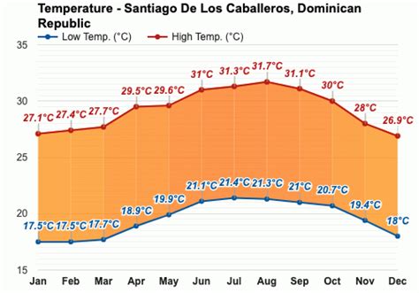 Anual y Mensual del Tiempo Santiago De Los Caballeros República