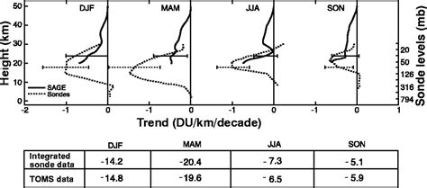 Trends In The Vertical Distribution Of Ozone Science