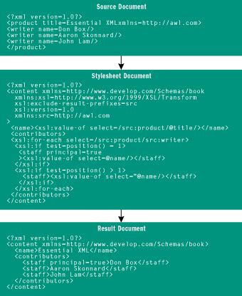 Xslt Tutorial Xslt Transformations Elements With Examples