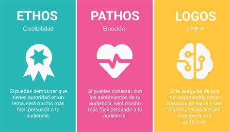 Ethos Pathos Y Logos Los Principios De Persuasión De Aristóteles