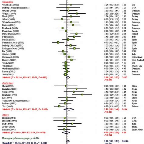 Results of published studies of association between the M235T ... 