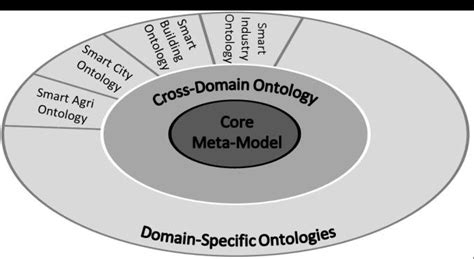 The Cross Domain Ontology Bridge Download Scientific Diagram