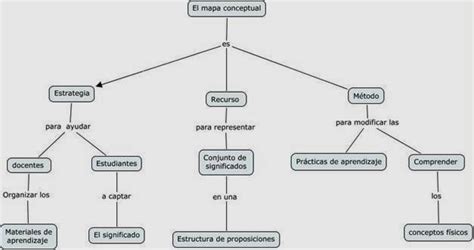 Conceptos De Inform Tica B Sica Cmaptools Mapas Conceptuales 56520