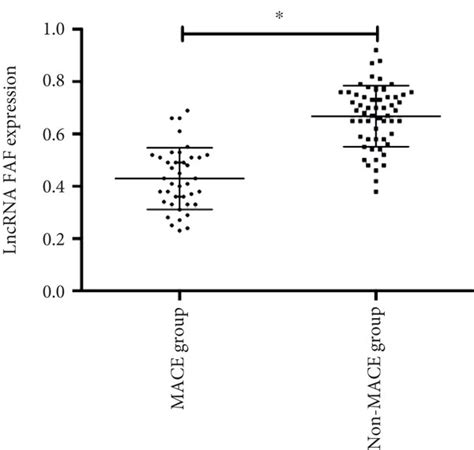 The predictive value of FAF for poor prognosis of patients with ...