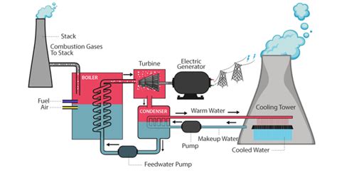 Sources Of Energy For Class 10 Science Summary Notes