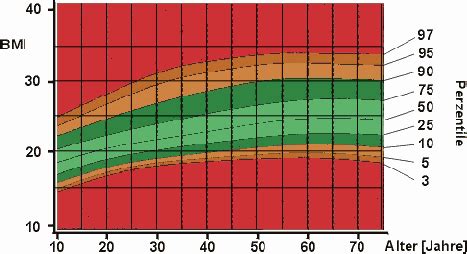 Berechnung Des Body Mass Index BMI Deutsches Medizin Netz