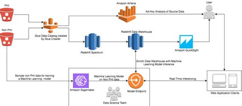 Aws Architecture Blog