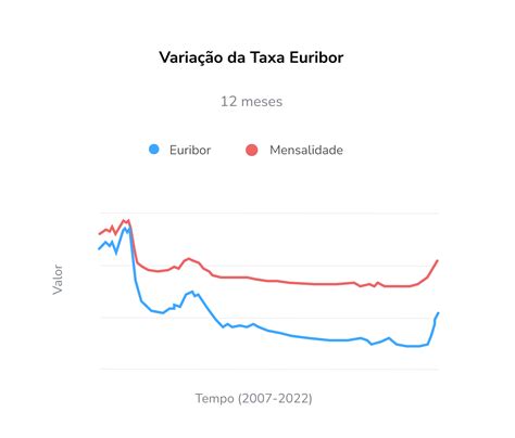 Evolução Euribor