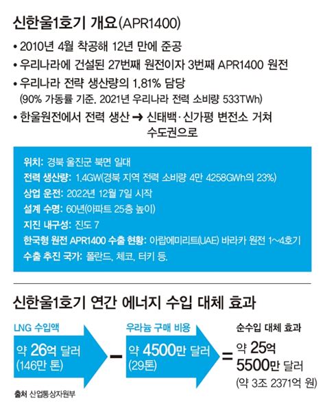 신한울 1호기 가동 현장을 가다 네이버 블로그