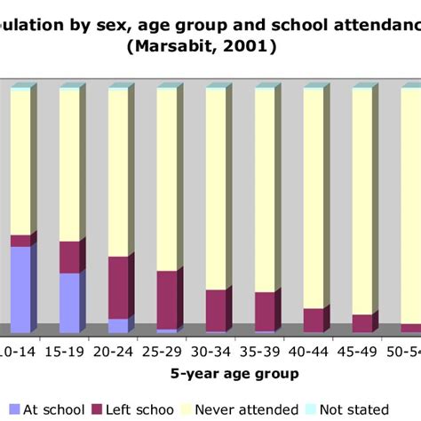 Percentage Of People School Attendance By Age And Sex Download