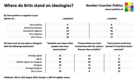 Capitalism Or Socialism The Surprising Truth About British Voters