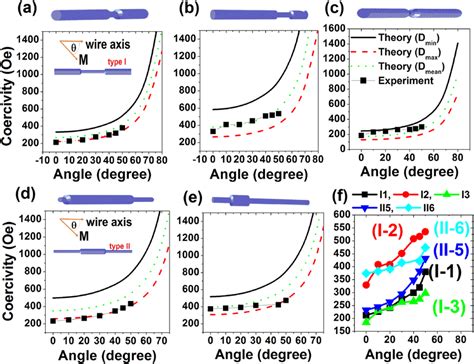 Angular Dependence Of Coercivity Or The Larger Switching Field Fitted