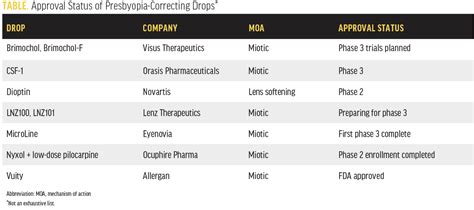 The Latest Roundup Of Key Presbyopiacorrecting Drops Modern Optometry