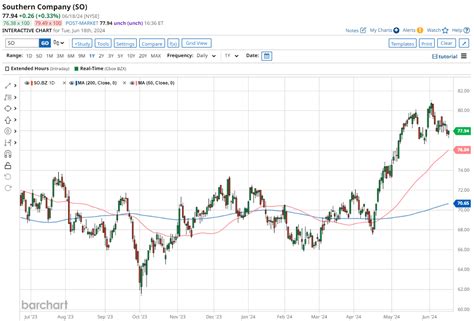 Southern Company Stock: Is SO Outperforming the…