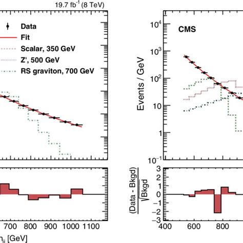 The Dijet Invariant Mass Distributions In SR1 Left And SR2 Right