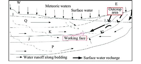 Groundwater Flow Diagram After Mining Download Scientific Diagram