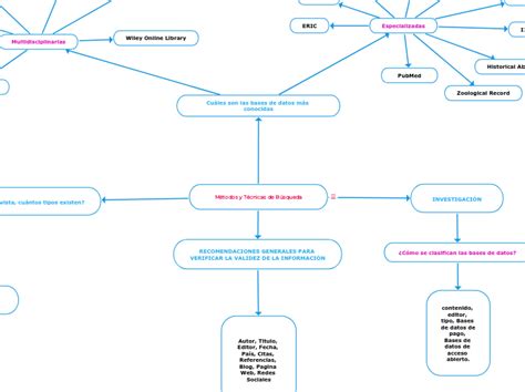 Métodos y Técnicas de Búsqueda Mind Map