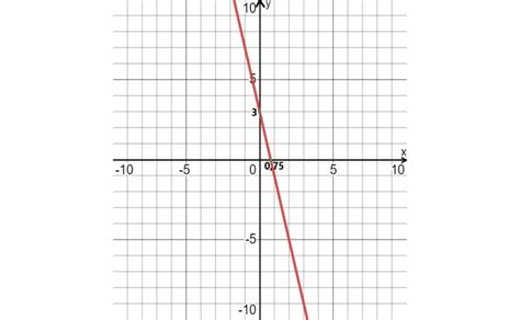 Graph The Function Y 4x 3 Quizlet