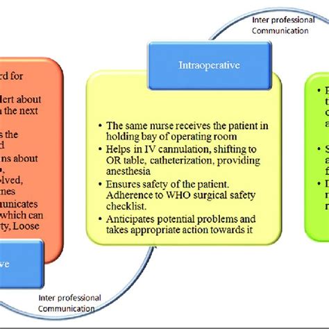 PDF Pre Intra Post Operative Nursing Care Pathway Fragments To