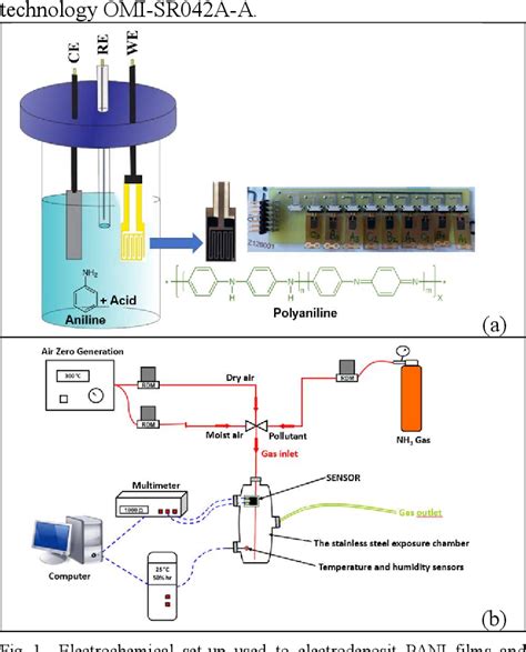 Figure 1 From Room Temperature Ammonia Sensor Based On Electrodeposited