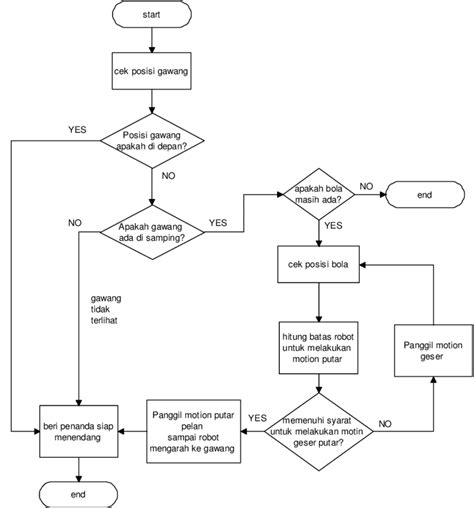 Gambar 8 Diagram Alir Algoritma Penentuan Posisi Gawang Download