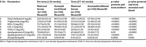 Maternal Serum And Umbilical Cord Blood Levels Of Lipids And