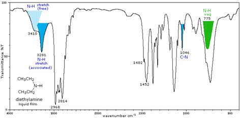 22.3: Spectroscopy of Amines - Chemistry LibreTexts