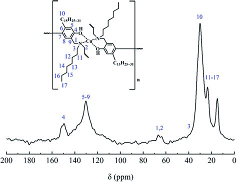 Solid state ¹³C NMR spectra of CBCP Download Scientific Diagram