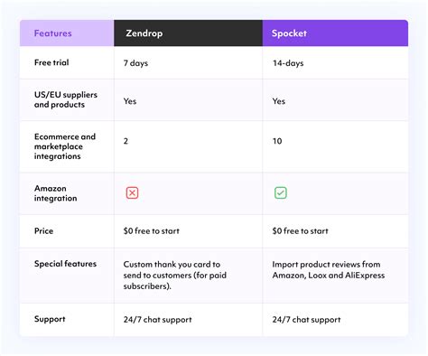 Zendrop Vs Spocket Which Dropshipping App Is Better 2024