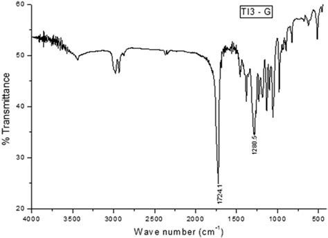 Fourier Transform Infrared Ftir Absorption Spectra Of The Pha