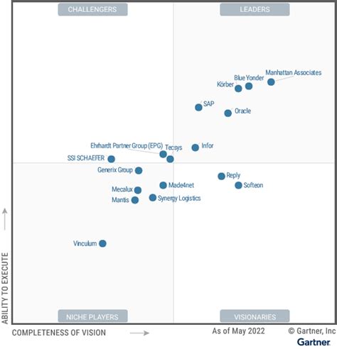 Körber Named As Leader In 2022 Gartner Magic Quadrant For Wms