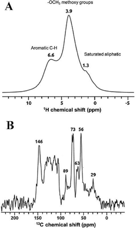 1 H MAS NMR A And 1 He 13 C CPMAS B Spectra Of Lignin Bi 4 O 5 Br 2