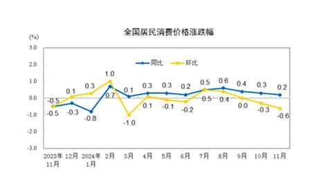 Cpi同比涨幅连续三个月回落，下阶段走势如何cpi新浪财经新浪网