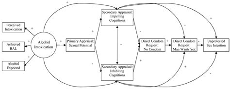 Hypothesized Cognitive Mediation Model Download Scientific Diagram