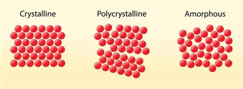 Breakthrough For Atomic Arrangement Of Amorphous Materials