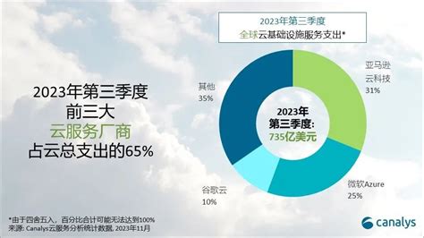 Canalys：第三季度亚马逊云科技占全球云服务市场31份额 电商报