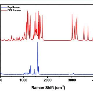 The Combined Theoretical And Experimental Ftir Spectra Of Bdmnh