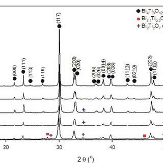 Xrd Patterns Of The As Combusted Powders A Scs And B Lcs