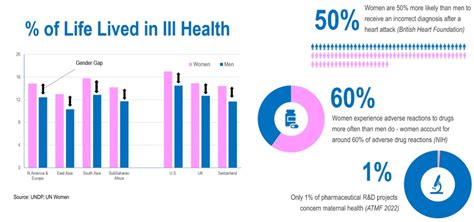 FemTech And The Gender Health Gap Impact Investing