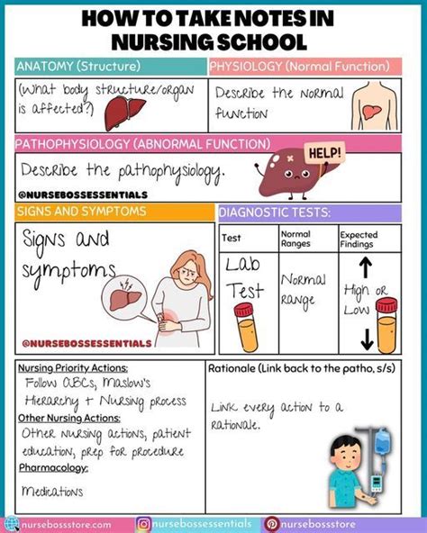 A Poster With Instructions On How To Take Notes In Nursing School And