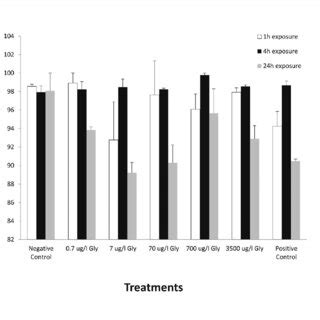 Cell Viability Evaluation By Trypan Blue Dye Exclusion Assay In