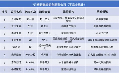 16家创新药公司完成新一轮融资！