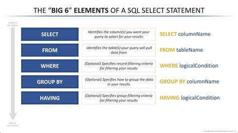 The Big 6 Of Sql Select From Where Group By Having Order By Youtube