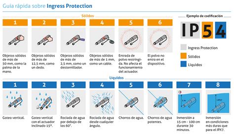 Todo Lo Que Hay Que Saber Sobre Los Grados De Protecci N Ip Para