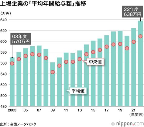 上場企業の22年度の平均給与は638万円―帝国データ調査 4社に1社は年30万円以上アップ！