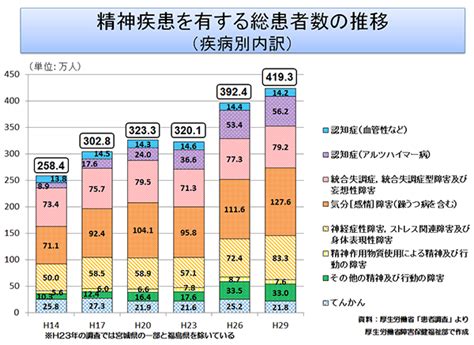 精神疾患のデータ｜専門的な情報｜メンタルヘルス｜厚生労働省