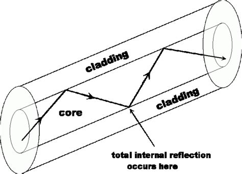 describe  role  total internal reflection  transmitting