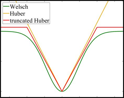 A Generalized Framework For Edge Preserving And Structure Preserving