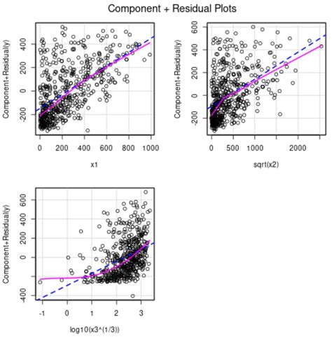 How To Create Partial Residual Plots In R