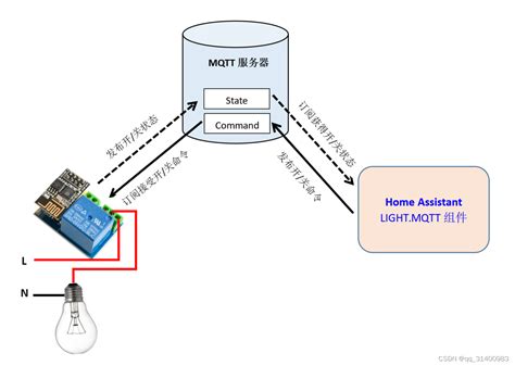 Esp8266通过mqtt接入home Assistant实践 Esp8266 Honeass Csdn博客